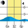 Laie Bay tide chart for Monday, December 4, 2023