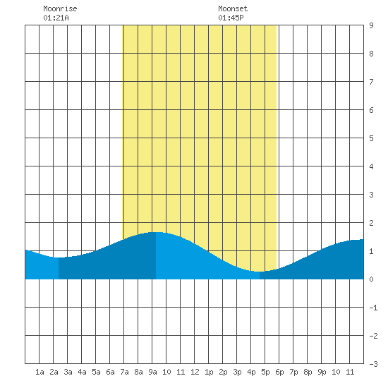 Laie Bay tide chart for Wednesday, December 6, 2023