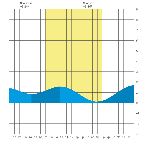 Laie Bay tide chart for Thursday, December 7, 2023