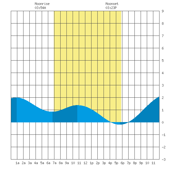 Laie Bay tide chart for Saturday, December 9, 2023