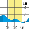 Laie Bay tide chart for Wednesday, January 10, 2024