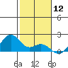Laie Bay tide chart for Friday, January 12, 2024