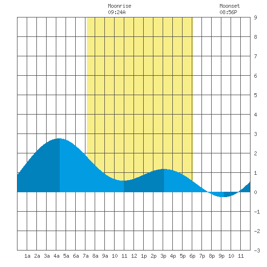 Laie Bay tide chart for Saturday, January 13, 2024