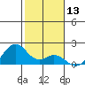 Laie Bay tide chart for Saturday, January 13, 2024