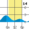 Laie Bay tide chart for Sunday, January 14, 2024