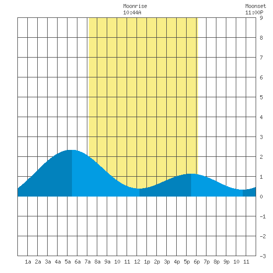Laie Bay tide chart for Monday, January 15, 2024