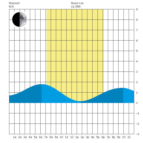Laie Bay tide chart for Wednesday, January 17, 2024
