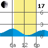 Laie Bay tide chart for Wednesday, January 17, 2024