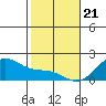 Laie Bay tide chart for Sunday, January 21, 2024