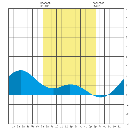 Laie Bay tide chart for Wednesday, January 24, 2024