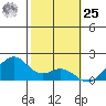Laie Bay tide chart for Thursday, January 25, 2024