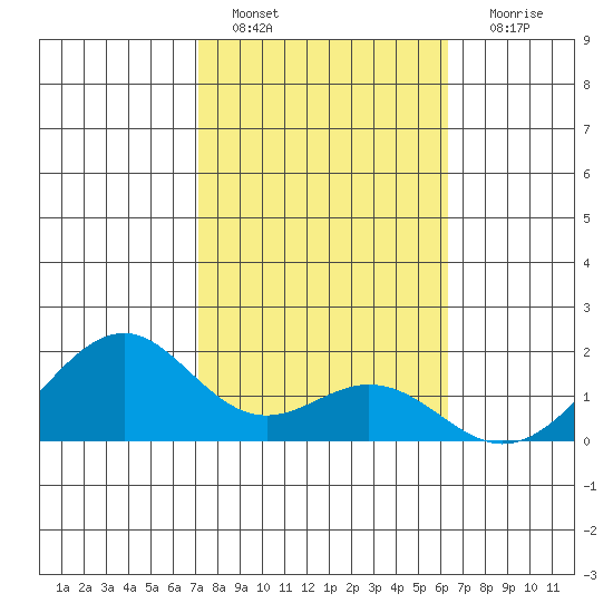 Laie Bay tide chart for Saturday, January 27, 2024