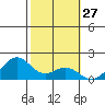 Laie Bay tide chart for Saturday, January 27, 2024