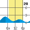 Laie Bay tide chart for Sunday, January 28, 2024