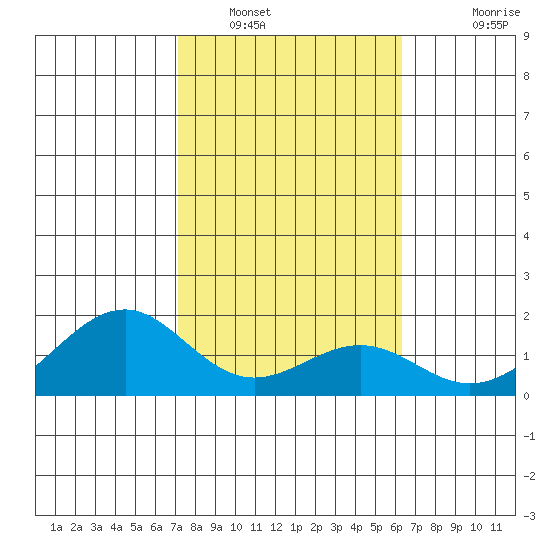 Laie Bay tide chart for Monday, January 29, 2024
