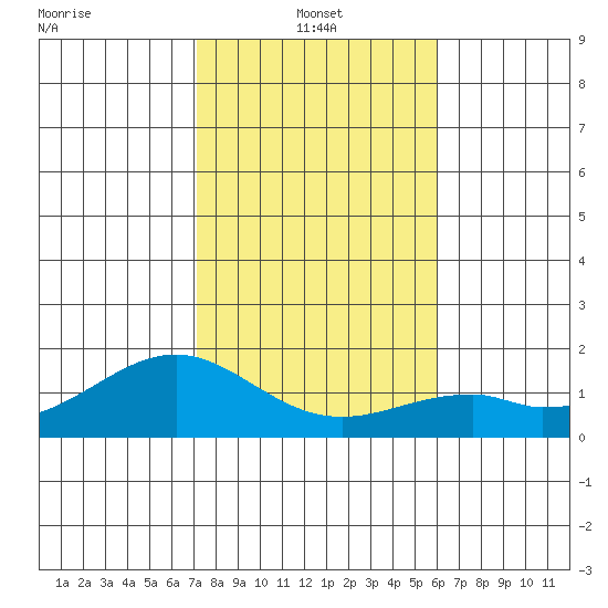 Laie Bay tide chart for Tuesday, January 2, 2024