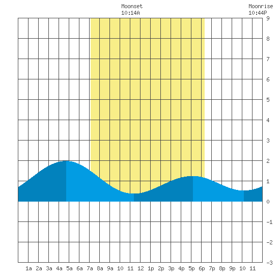 Laie Bay tide chart for Tuesday, January 30, 2024