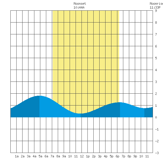 Laie Bay tide chart for Wednesday, January 31, 2024