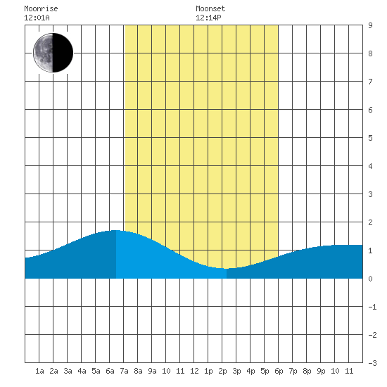 Laie Bay tide chart for Wednesday, January 3, 2024