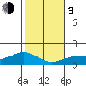 Laie Bay tide chart for Wednesday, January 3, 2024