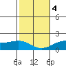 Laie Bay tide chart for Thursday, January 4, 2024