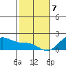 Laie Bay tide chart for Sunday, January 7, 2024