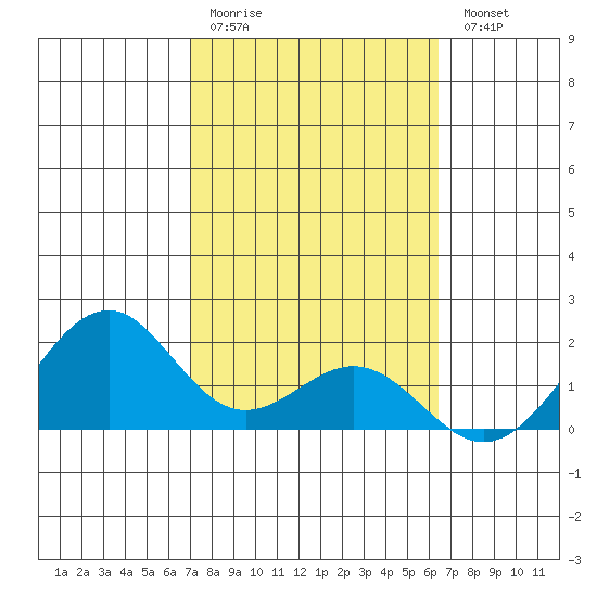 Laie Bay tide chart for Saturday, February 10, 2024