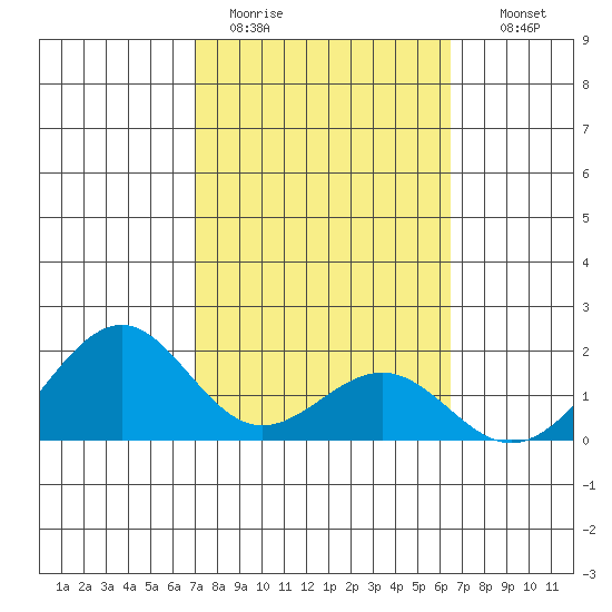 Laie Bay tide chart for Sunday, February 11, 2024