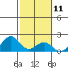 Laie Bay tide chart for Sunday, February 11, 2024