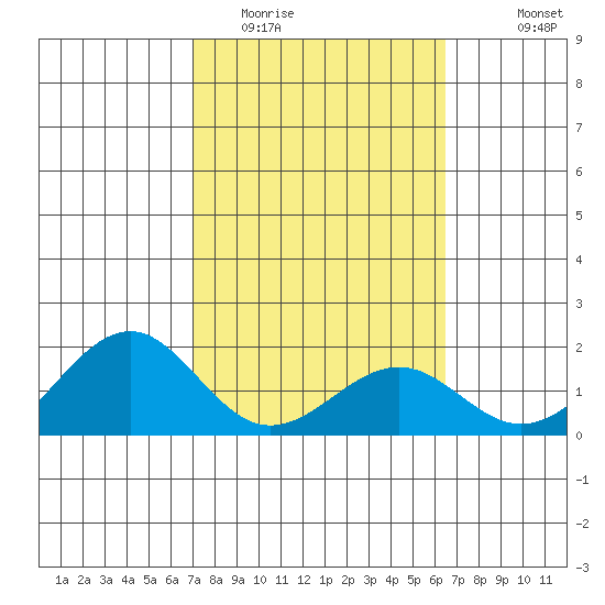 Laie Bay tide chart for Monday, February 12, 2024