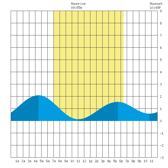 Laie Bay tide chart for Tuesday, February 13, 2024