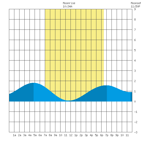 Laie Bay tide chart for Wednesday, February 14, 2024