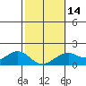 Laie Bay tide chart for Wednesday, February 14, 2024