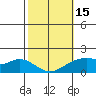 Laie Bay tide chart for Thursday, February 15, 2024