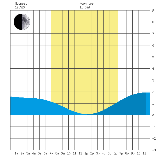 Laie Bay tide chart for Friday, February 16, 2024