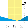 Laie Bay tide chart for Saturday, February 17, 2024