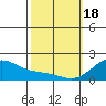 Laie Bay tide chart for Sunday, February 18, 2024