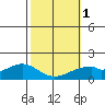 Laie Bay tide chart for Thursday, February 1, 2024