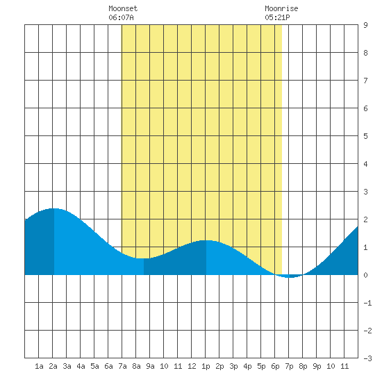 Laie Bay tide chart for Thursday, February 22, 2024