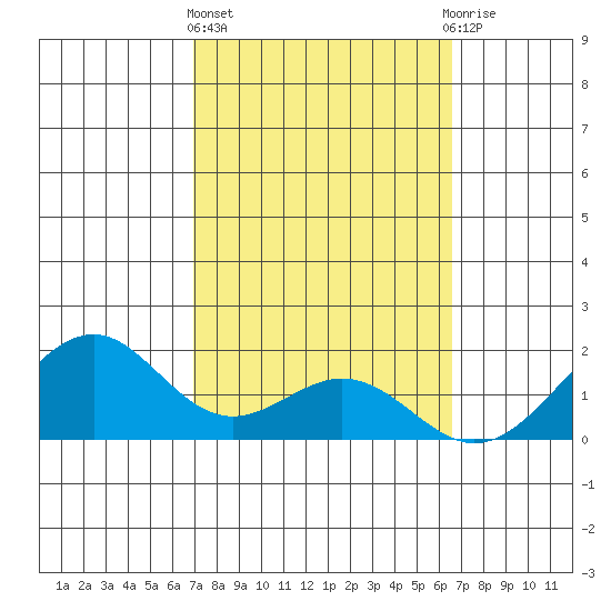 Laie Bay tide chart for Friday, February 23, 2024