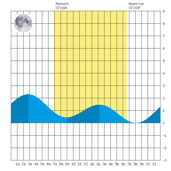 Laie Bay tide chart for Saturday, February 24, 2024