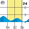 Laie Bay tide chart for Saturday, February 24, 2024
