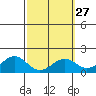 Laie Bay tide chart for Tuesday, February 27, 2024