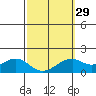 Laie Bay tide chart for Thursday, February 29, 2024
