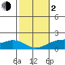 Laie Bay tide chart for Friday, February 2, 2024