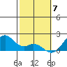 Laie Bay tide chart for Wednesday, February 7, 2024