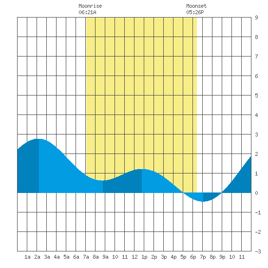 Laie Bay tide chart for Thursday, February 8, 2024