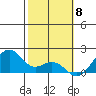 Laie Bay tide chart for Thursday, February 8, 2024