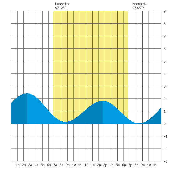 Laie Bay tide chart for Sunday, March 10, 2024