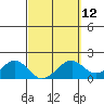 Laie Bay tide chart for Tuesday, March 12, 2024